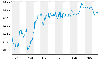Chart Niederlande EO-Anl. 2019(29) - 1 Year