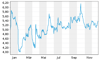 Chart TomTom N.V. - 1 Jahr