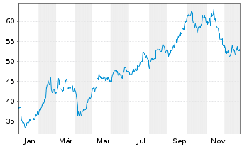 Chart Prosus N.V. - 1 Jahr