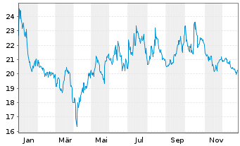 Chart Fastned B.V. - 1 Jahr