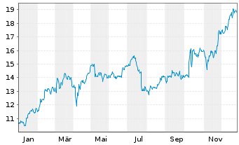 Chart Cementir Holding N.V. - 1 Jahr