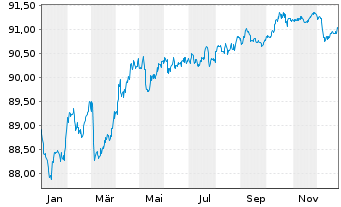 Chart Nationale-Nederlanden Bank NV Mortg.Cov.Bds 19(29) - 1 Jahr