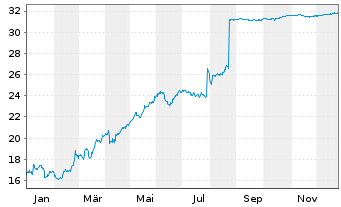 Chart JDE Peet's B.V. - 1 Jahr