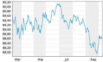 Chart Niederlande EO-Anl. 2020(30) - 1 Year