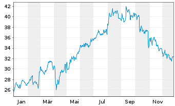 Chart Technip Energies N.V. - 1 Jahr