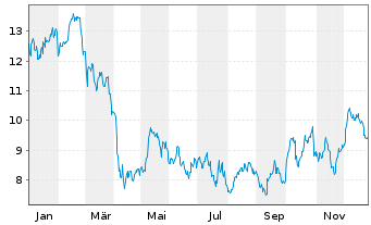 Chart Stellantis N.V. - 1 Jahr