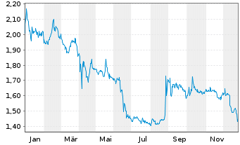 Chart Vivoryon Therapeutics N.V. - 1 Jahr