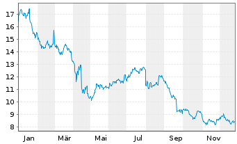 Chart Fugro N.V. - 1 Jahr