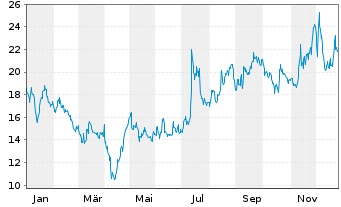 Chart Pharvaris N.V. - 1 Jahr
