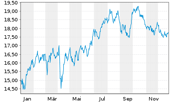 Chart CTP N.V. - 1 Jahr