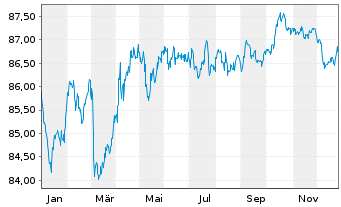 Chart Niederlande EO-Anl. 2021(31) - 1 Jahr