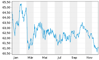 Chart Nationale-Nederlanden Bank NV Cov.Bds 2021(41) - 1 Jahr