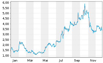Chart Atai Beckley N.V. - 1 Jahr