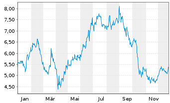 Chart Envipco Holding N.V. - 1 Jahr