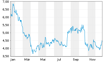 Chart ONWARD Medical B.V. - 1 Jahr