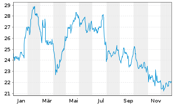Chart Universal Music Group B.V. - 1 Jahr