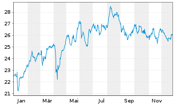 Chart Eurocommercial Properties N.V. - 1 Jahr