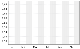 Chart Mainz Biomed N.V. - 1 Jahr