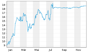 Chart Iveco Group N.V. - 1 Jahr