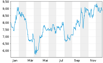 Chart Ermenegildo Zegna N.V. - 1 Year