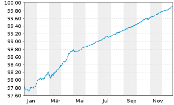 Chart Niederlande EO-Anl. 2022(26) - 1 Year