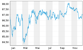 Chart Niederlande EO-Bonds 2022(32) - 1 Jahr