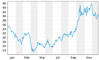 Chart NewAmsterdam Pharma Company NV - 1 Jahr