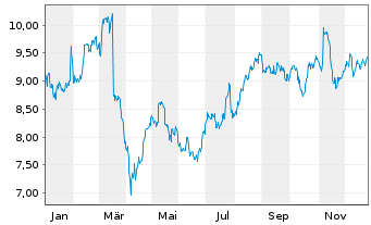 Chart Brembo N.V. - 1 Jahr