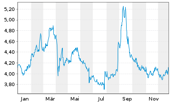 Chart MFE-MediaForEurope N.V. - 1 Jahr