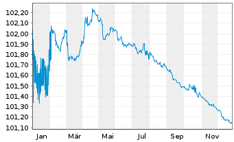 Chart Nationale-Nederlanden Bank NV Cov.Bds 2023(26) - 1 Jahr