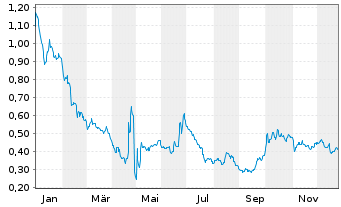 Chart Ebusco Holding N.V. - 1 Jahr
