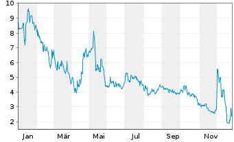 Chart Coincheck Group N.V. - 1 Jahr