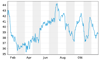 Chart Qiagen N.V. - 1 Jahr