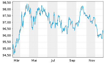 Chart Niederlande EO-Bond 2025(35) - 1 Jahr