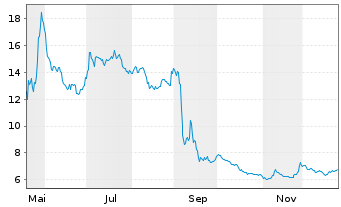 Chart Avantium N.V. - 1 Jahr