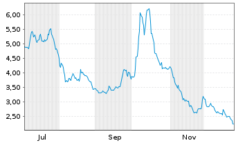 Chart Wallbox N.V. - 1 Jahr