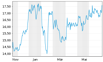 Chart Havas N.V. - 1 Jahr
