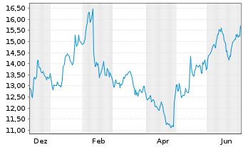 Chart Magnum Ice Cream Co.N.V. - 1 Jahr