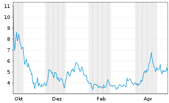 Chart Terra Innovatum Global S.R.L. - 1 Jahr