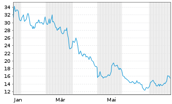 Chart CSG N.V. - 1 Year