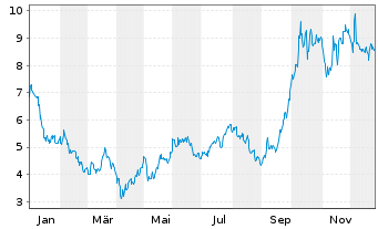 Chart Immatics N.V. - 1 Jahr