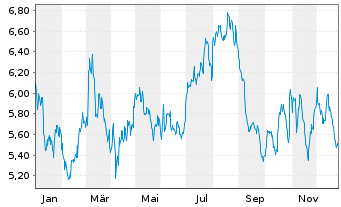 Chart Davide Campari-Milano N.V. - 1 Jahr
