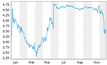 Chart CureVac N.V. - 1 Jahr