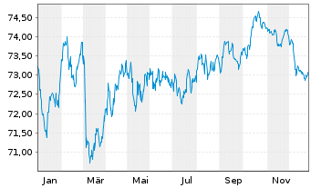 Chart Nationale-Nederlanden Bank NV Cov.Bds 2020(35) - 1 Jahr