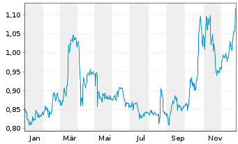 Chart Nekkar ASA - 1 Jahr