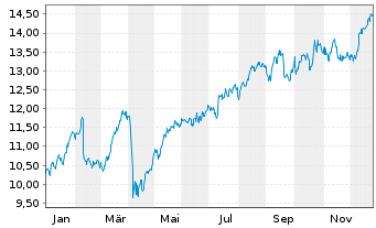 Chart Storebrand ASA - 1 Jahr