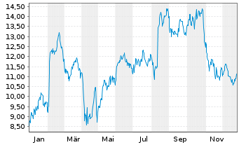 Chart Nordic Semiconductor ASA - 1 Jahr