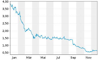 Chart Hexagon Composites ASA - 1 Jahr