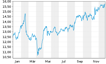 Chart AF Gruppen ASA - 1 Jahr