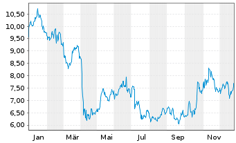 Chart TGS Nopec Geophysical Co. ASA - 1 Jahr